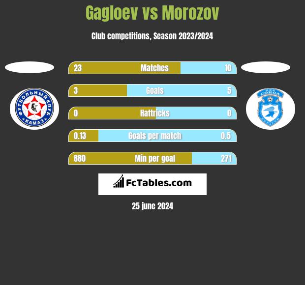 Gagloev vs Morozov h2h player stats