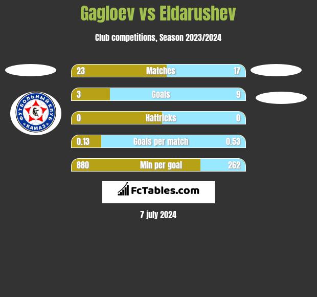Gagloev vs Eldarushev h2h player stats
