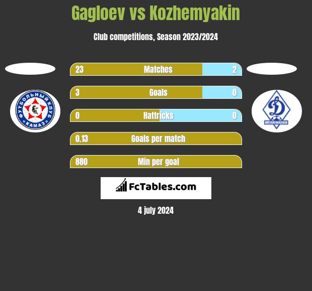Gagloev vs Kozhemyakin h2h player stats