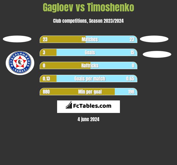 Gagloev vs Timoshenko h2h player stats
