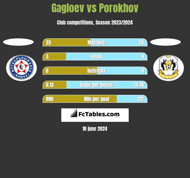 Gagloev vs Porokhov h2h player stats
