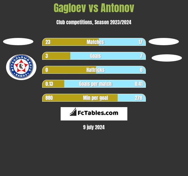 Gagloev vs Antonov h2h player stats