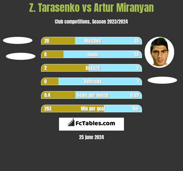 Z. Tarasenko vs Artur Miranyan h2h player stats