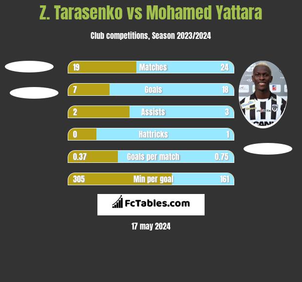 Z. Tarasenko vs Mohamed Yattara h2h player stats