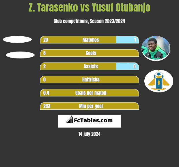 Z. Tarasenko vs Yusuf Otubanjo h2h player stats