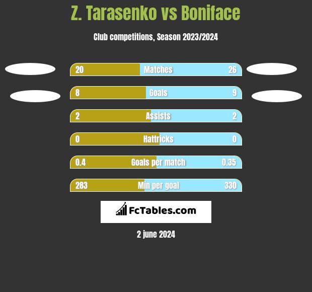 Z. Tarasenko vs Boniface h2h player stats