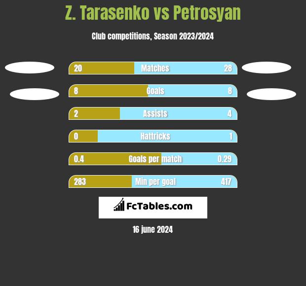 Z. Tarasenko vs Petrosyan h2h player stats