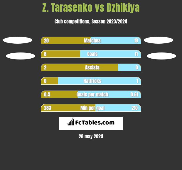 Z. Tarasenko vs Dzhikiya h2h player stats