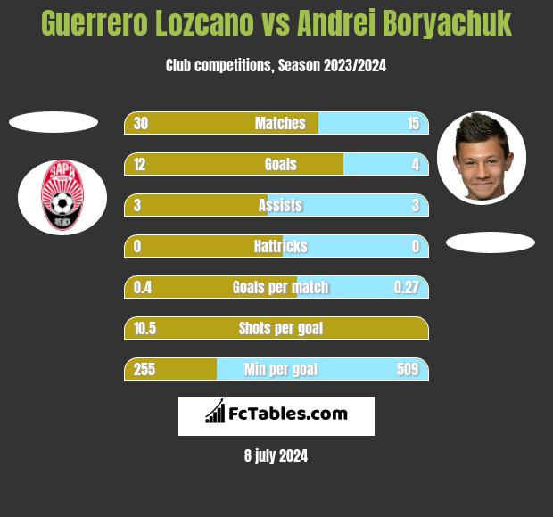 Guerrero Lozcano vs Andrei Borjaczuk h2h player stats
