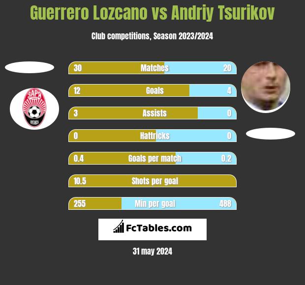 Guerrero Lozcano vs Andriy Tsurikov h2h player stats