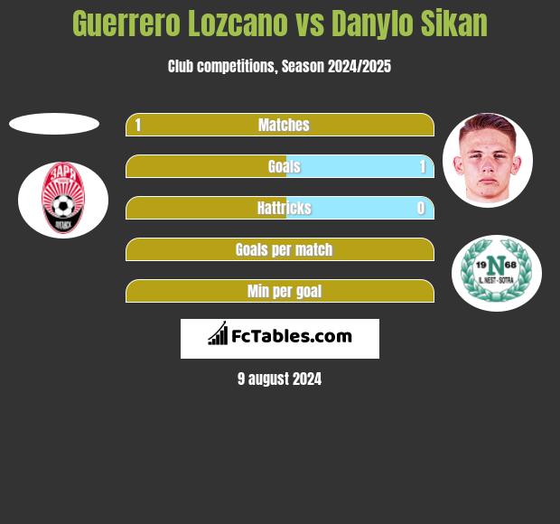 Guerrero Lozcano vs Danylo Sikan h2h player stats