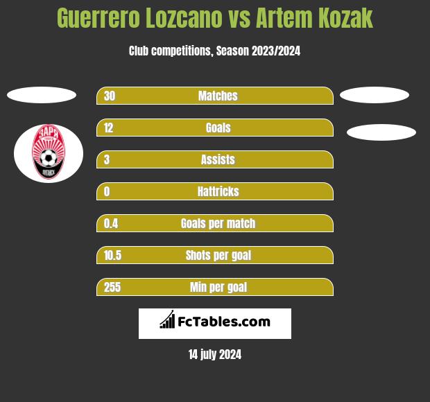 Guerrero Lozcano vs Artem Kozak h2h player stats