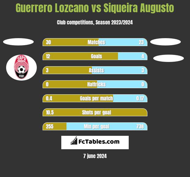 Guerrero Lozcano vs Siqueira Augusto h2h player stats