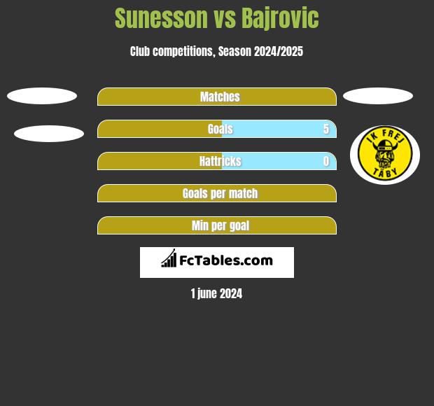 Sunesson vs Bajrovic h2h player stats