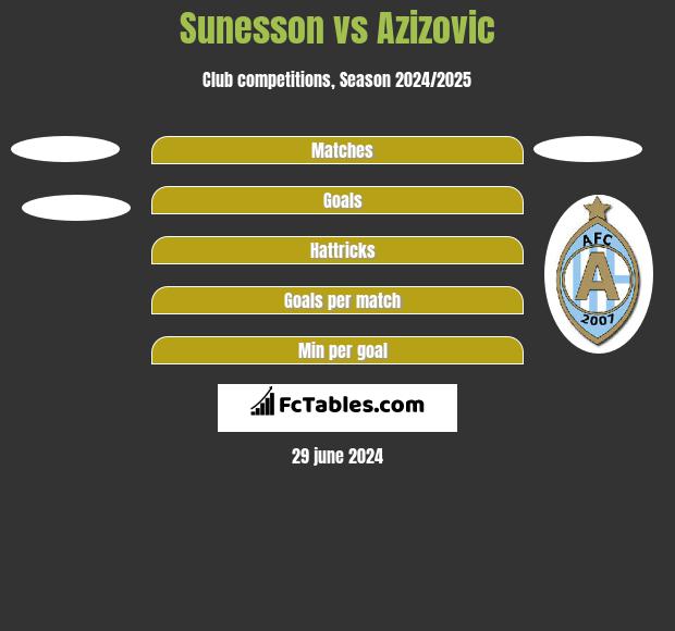 Sunesson vs Azizovic h2h player stats
