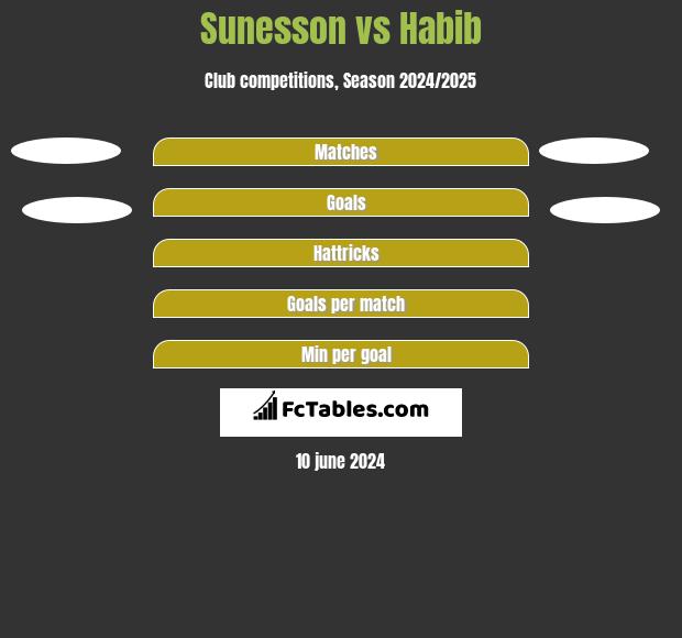 Sunesson vs Habib h2h player stats