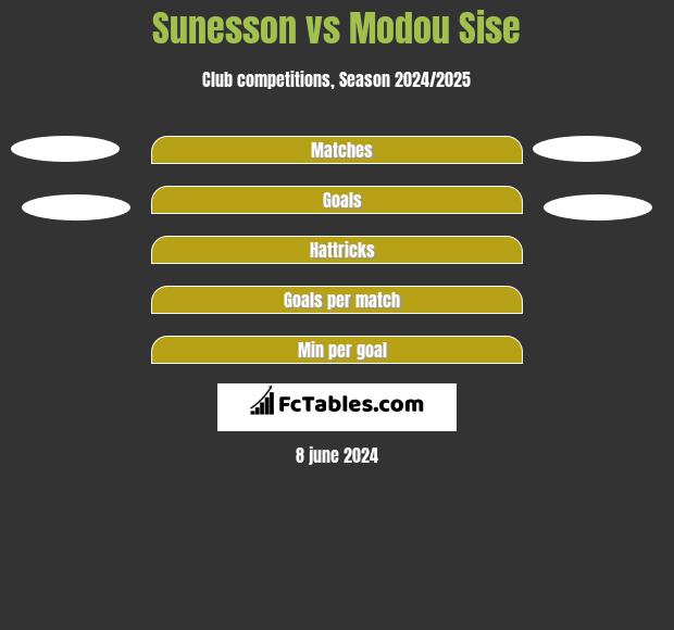 Sunesson vs Modou Sise h2h player stats