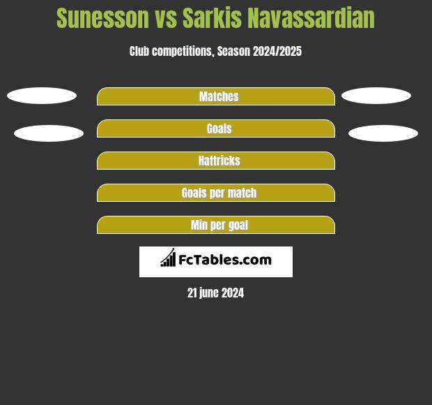 Sunesson vs Sarkis Navassardian h2h player stats