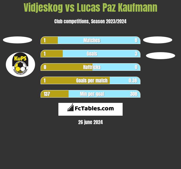 Vidjeskog vs Lucas Paz Kaufmann h2h player stats