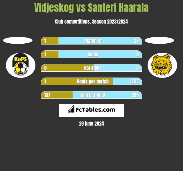 Vidjeskog vs Santeri Haarala h2h player stats
