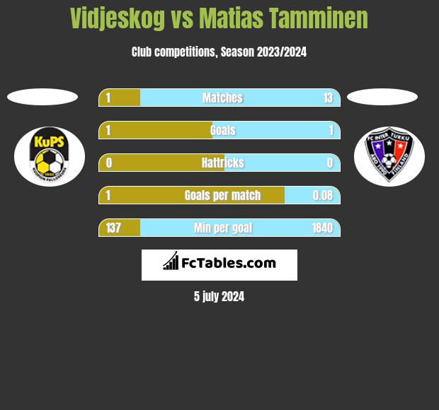 Vidjeskog vs Matias Tamminen h2h player stats