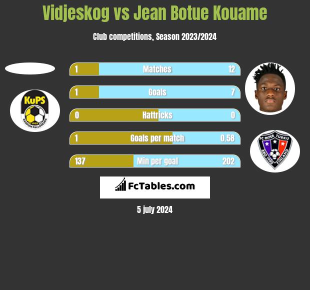 Vidjeskog vs Jean Botue Kouame h2h player stats