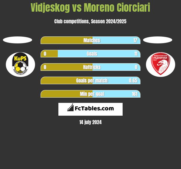 Vidjeskog vs Moreno Ciorciari h2h player stats