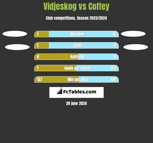 Vidjeskog vs Coffey h2h player stats