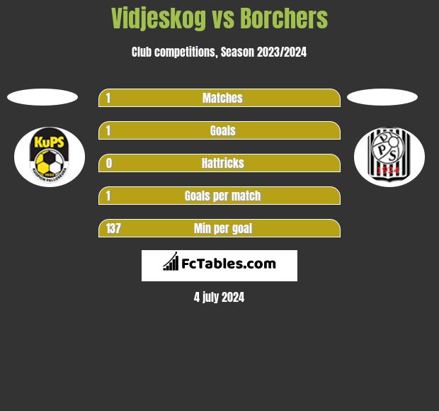 Vidjeskog vs Borchers h2h player stats