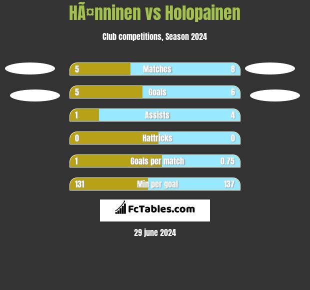 HÃ¤nninen vs Holopainen h2h player stats
