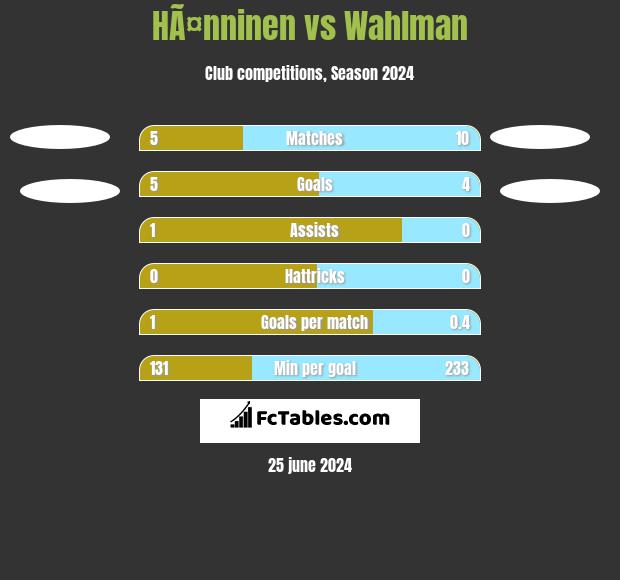 HÃ¤nninen vs Wahlman h2h player stats