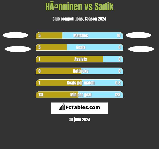 HÃ¤nninen vs Sadik h2h player stats