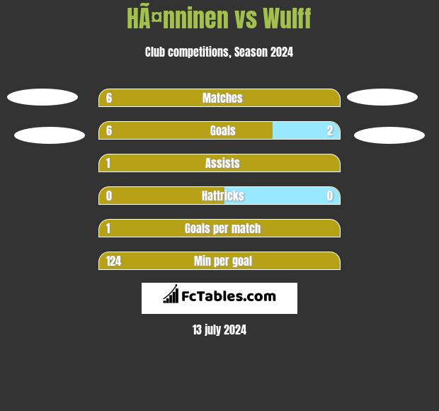 HÃ¤nninen vs Wulff h2h player stats
