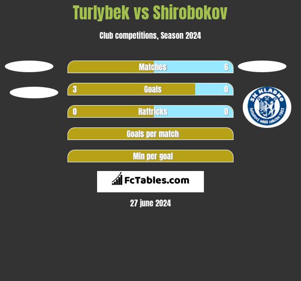 Turlybek vs Shirobokov h2h player stats