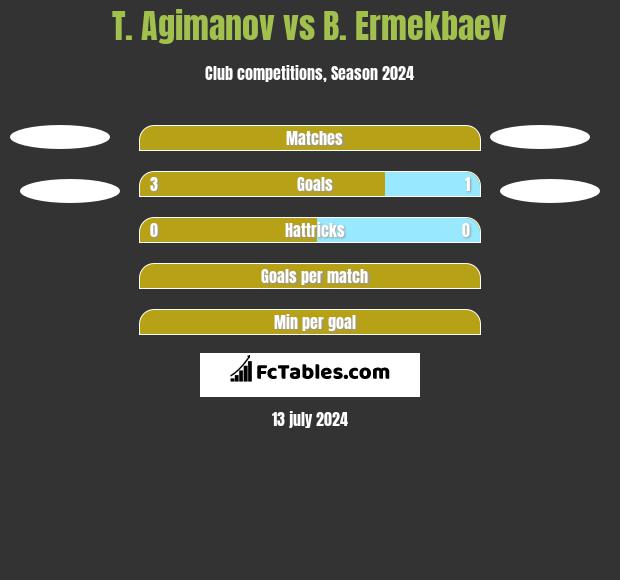 T. Agimanov vs B. Ermekbaev h2h player stats