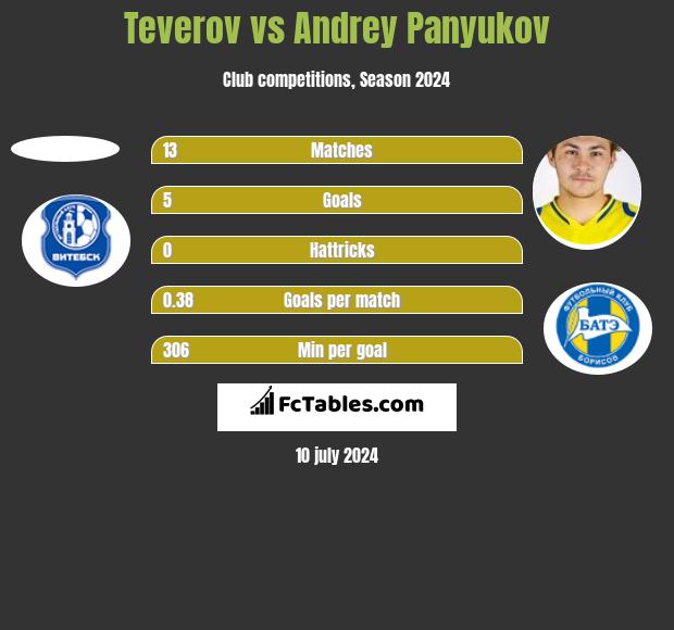 Teverov vs Andrey Panyukov h2h player stats