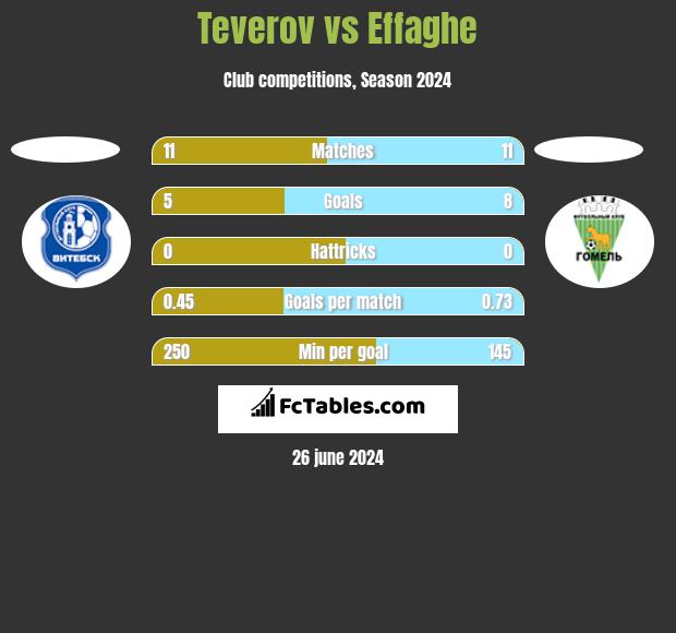 Teverov vs Effaghe h2h player stats