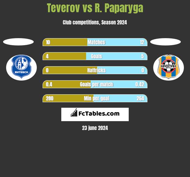 Teverov vs R. Paparyga h2h player stats