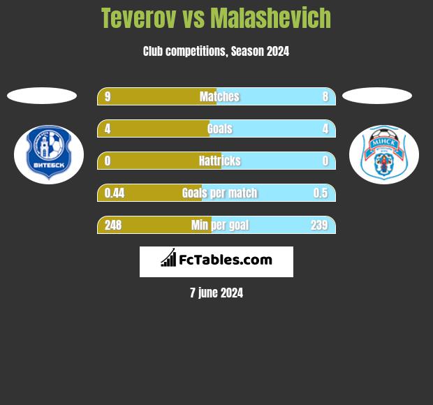 Teverov vs Malashevich h2h player stats