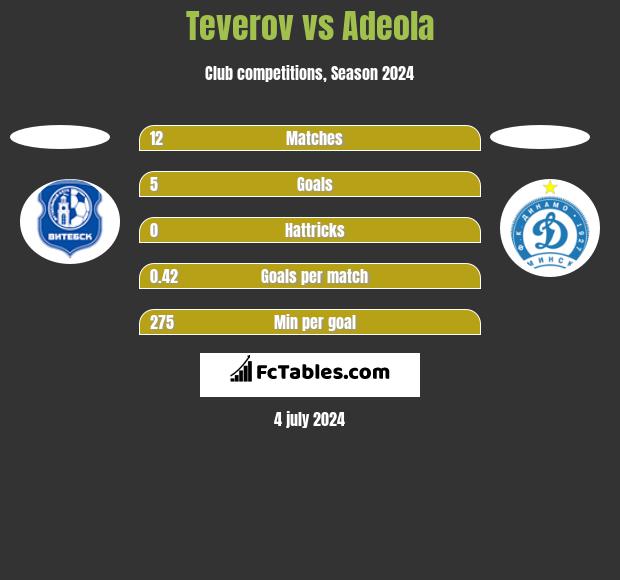 Teverov vs Adeola h2h player stats