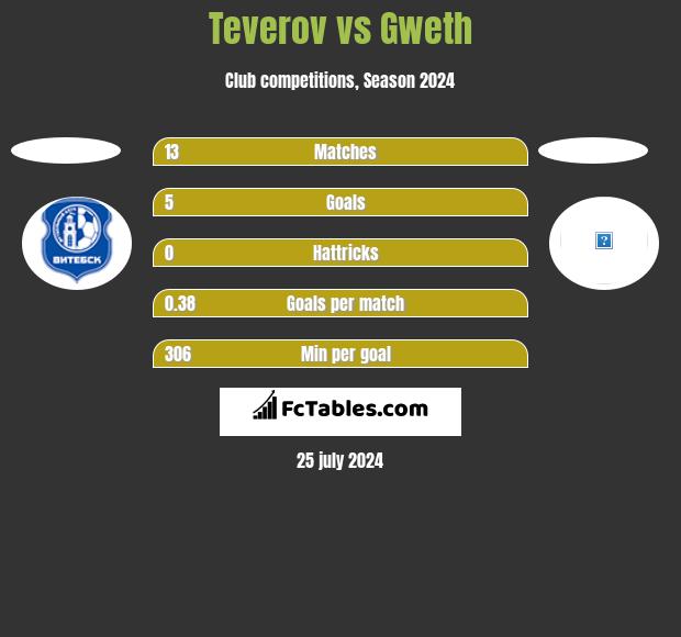 Teverov vs Gweth h2h player stats