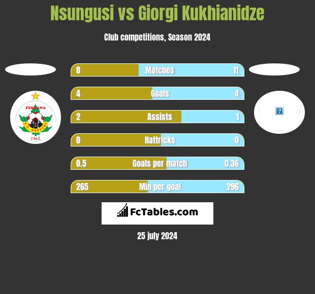 Nsungusi vs Giorgi Kukhianidze h2h player stats