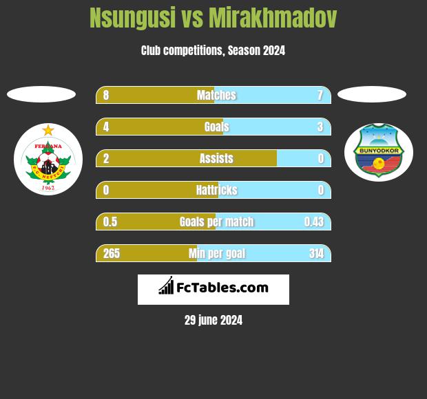 Nsungusi vs Mirakhmadov h2h player stats