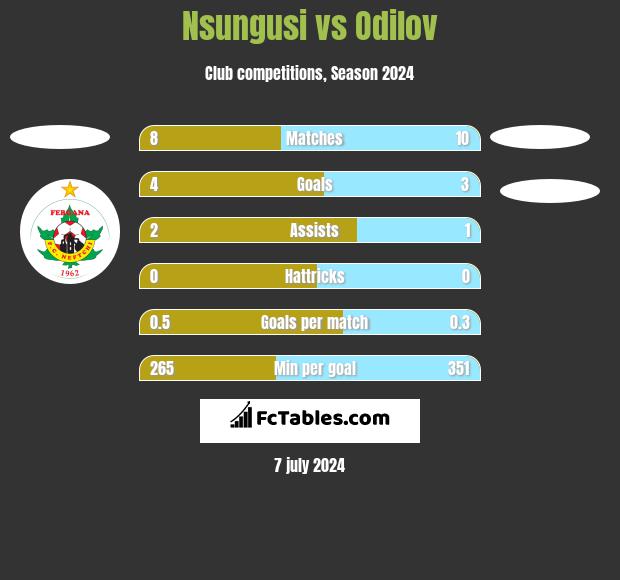 Nsungusi vs Odilov h2h player stats