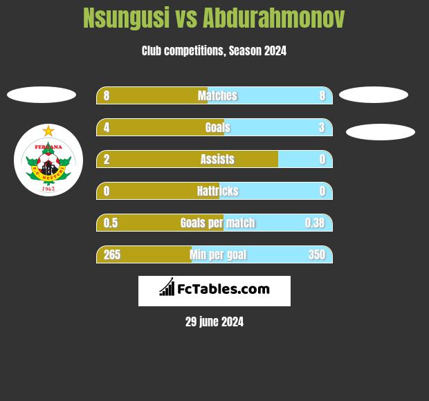 Nsungusi vs Abdurahmonov h2h player stats