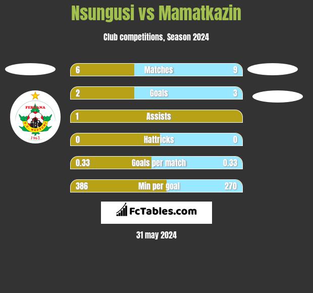 Nsungusi vs Mamatkazin h2h player stats
