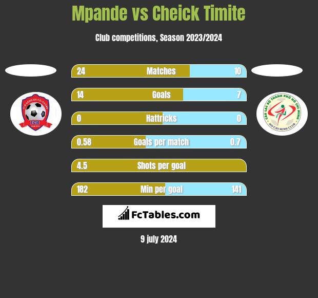 Mpande vs Cheick Timite h2h player stats