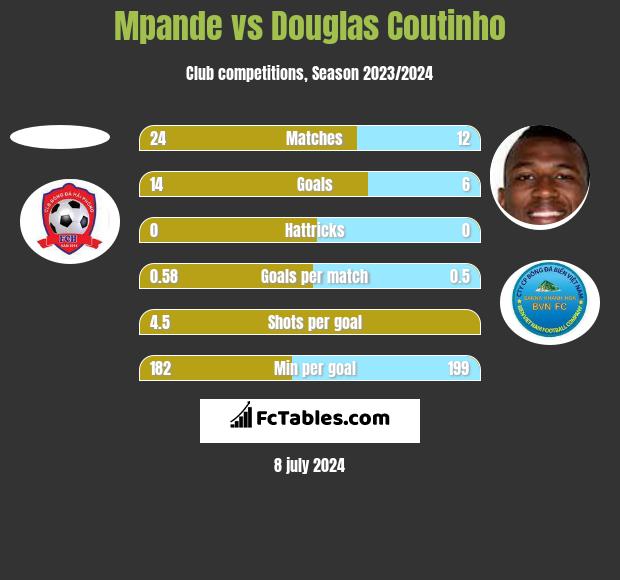 Mpande vs Douglas Coutinho h2h player stats