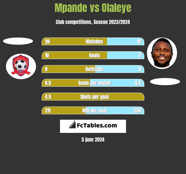 Mpande vs Olaleye h2h player stats