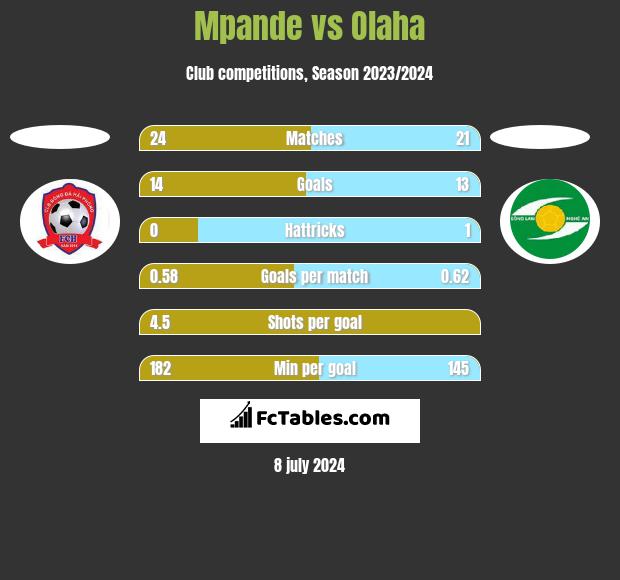 Mpande vs Olaha h2h player stats